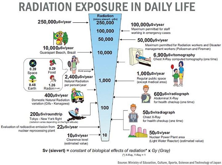 radiation-exposure-in-daily-life